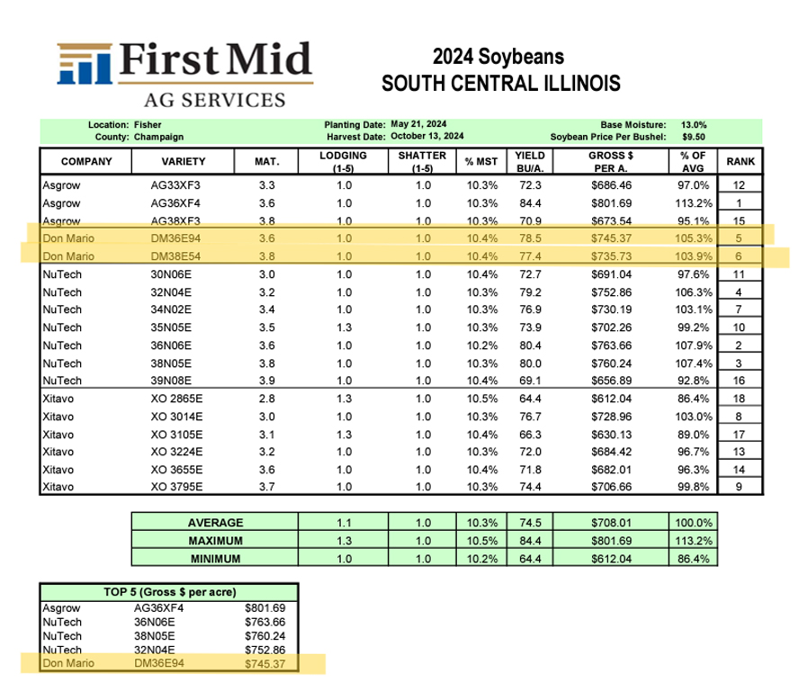 DONMARIO Seeds Leading ThirdParty Trials with First Mid in 2024