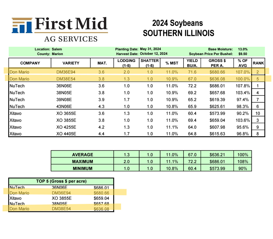 DONMARIO Seeds Leading ThirdParty Trials with First Mid in 2024